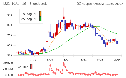 児玉化学工業チャート