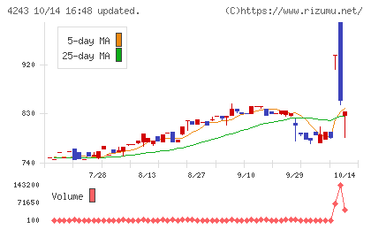 ニックスチャート
