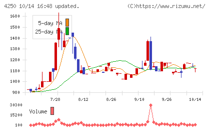 フロンティアチャート