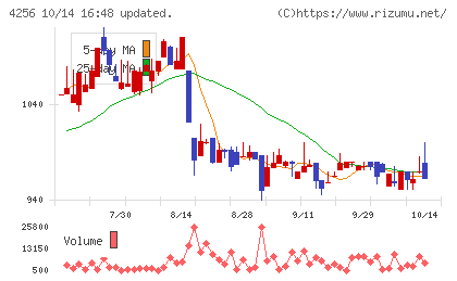 サインドチャート