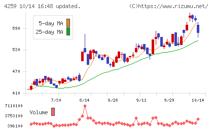 エクサウィザーズチャート