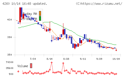 ハイブリッドテクノロジーズチャート