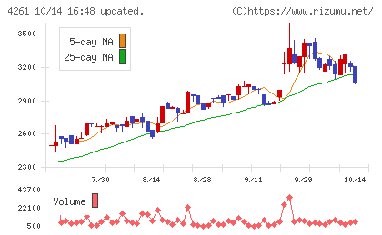 アジアクエストチャート