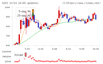 サスメドチャート