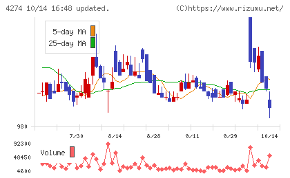 細谷火工チャート