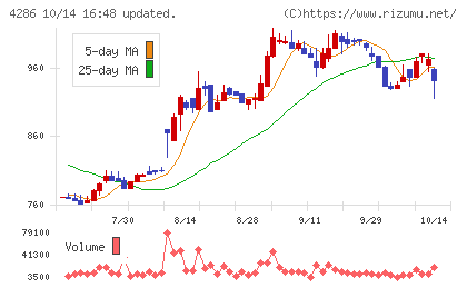 ＣＬホールディングスチャート