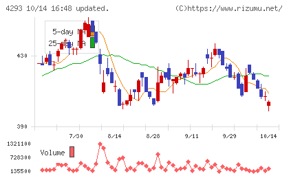 セプテーニ・ホールディングスチャート