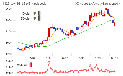 日本システム技術チャート