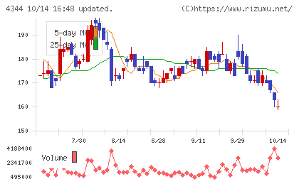 ソースネクストチャート