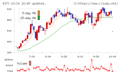 モビルスチャート
