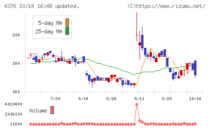 くふうカンパニーホールディングスチャート