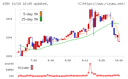 Ｍマートチャート