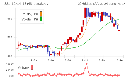 ビープラッツチャート