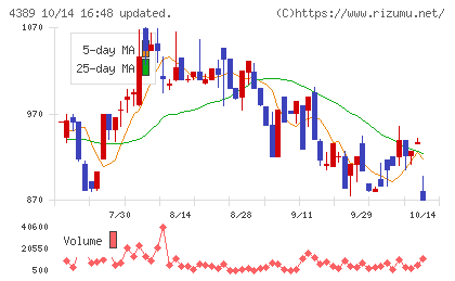プロパティデータバンクチャート