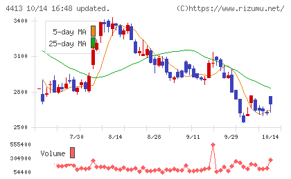 ボードルアチャート