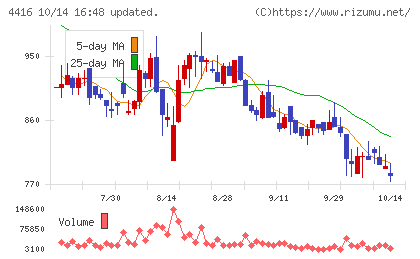 Ｔｒｕｅ　Ｄａｔａチャート