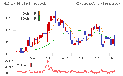 Finatextホールディングスチャート