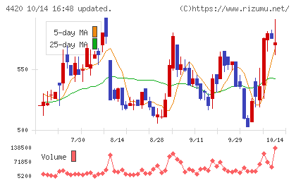 イーソルチャート