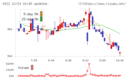 ＶＡＬＵＥＮＥＸチャート