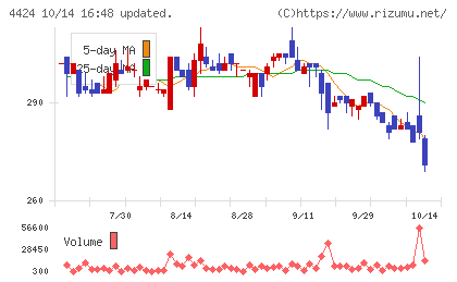 Ａｍａｚｉａチャート