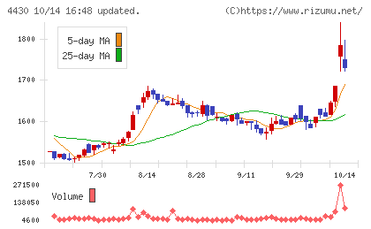 東海ソフトチャート