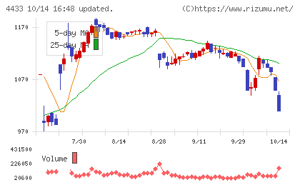 ヒト・コミュニケーションズ・ホールディングスチャート