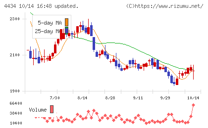 サーバーワークスチャート