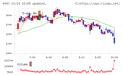 ヴィッツチャート