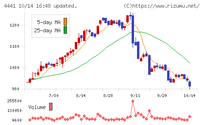 トビラシステムズチャート