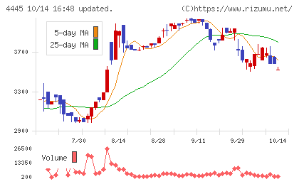 リビン・テクノロジーズチャート