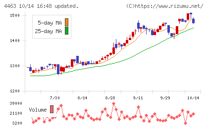 日華化学チャート