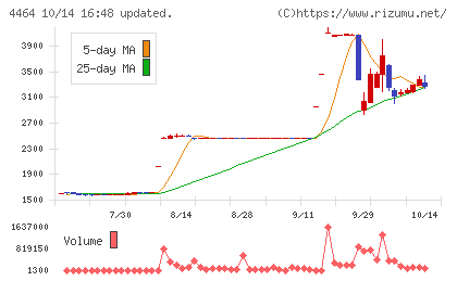 ソフト99コーポレーションチャート