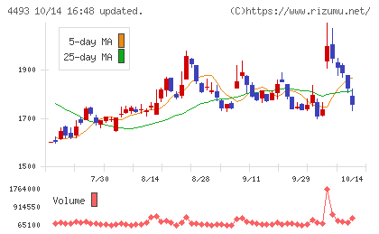 サイバーセキュリティクラウドチャート