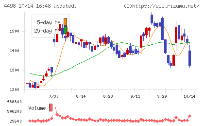 サイバートラストチャート