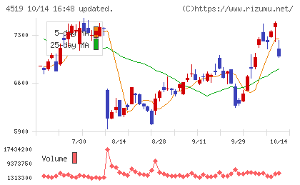 中外製薬チャート