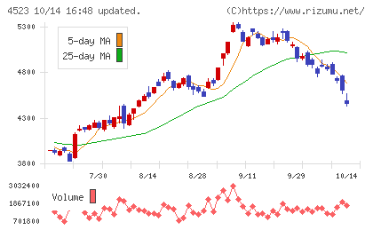 エーザイチャート