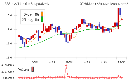 小野薬品工業チャート