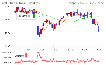 参天製薬チャート