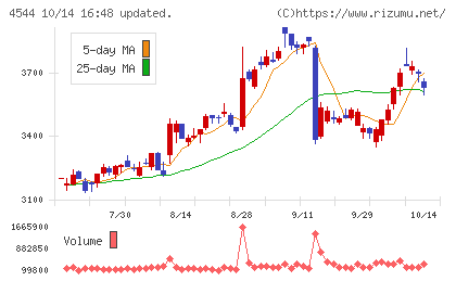 H.U.グループホールディングスチャート