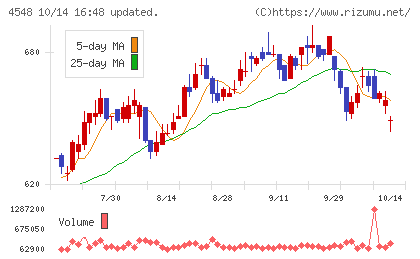 生化学工業チャート