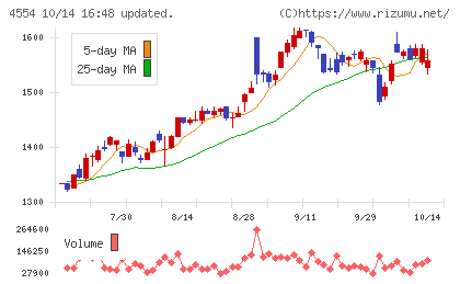 富士製薬工業チャート