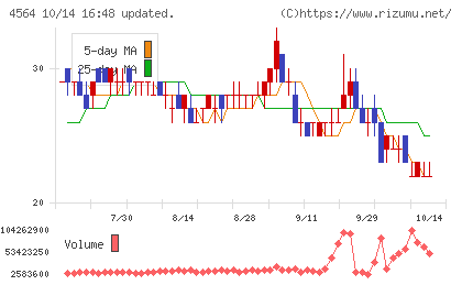 オンコセラピー・サイエンスチャート