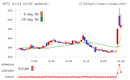 NANO MRNAチャート