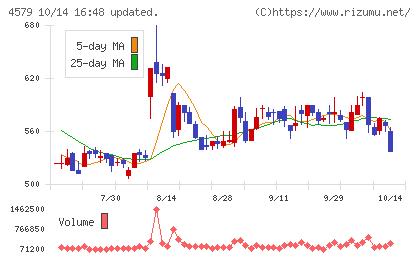 ラクオリア創薬チャート