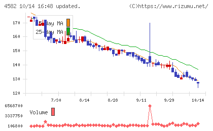 シンバイオ製薬チャート