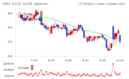 カイオム・バイオサイエンスチャート