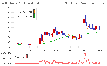 メドレックスチャート