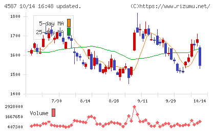 ペプチドリームチャート