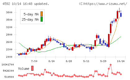 サンバイオチャート