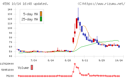 窪田製薬ホールディングスチャート